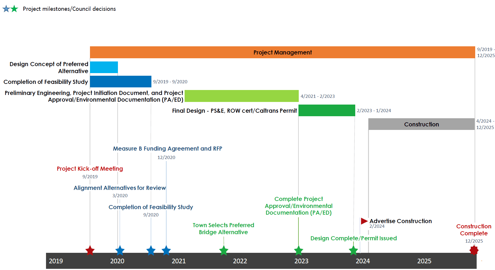Figure 1 Project Timeline 11-24-20