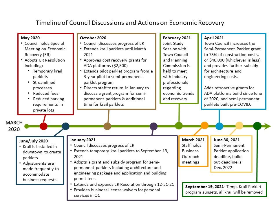 Attachment 1 Timeline of ER Actions