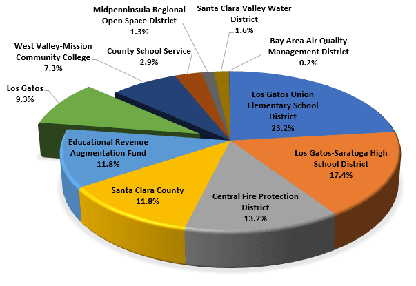 How Is Property Tax Distributed