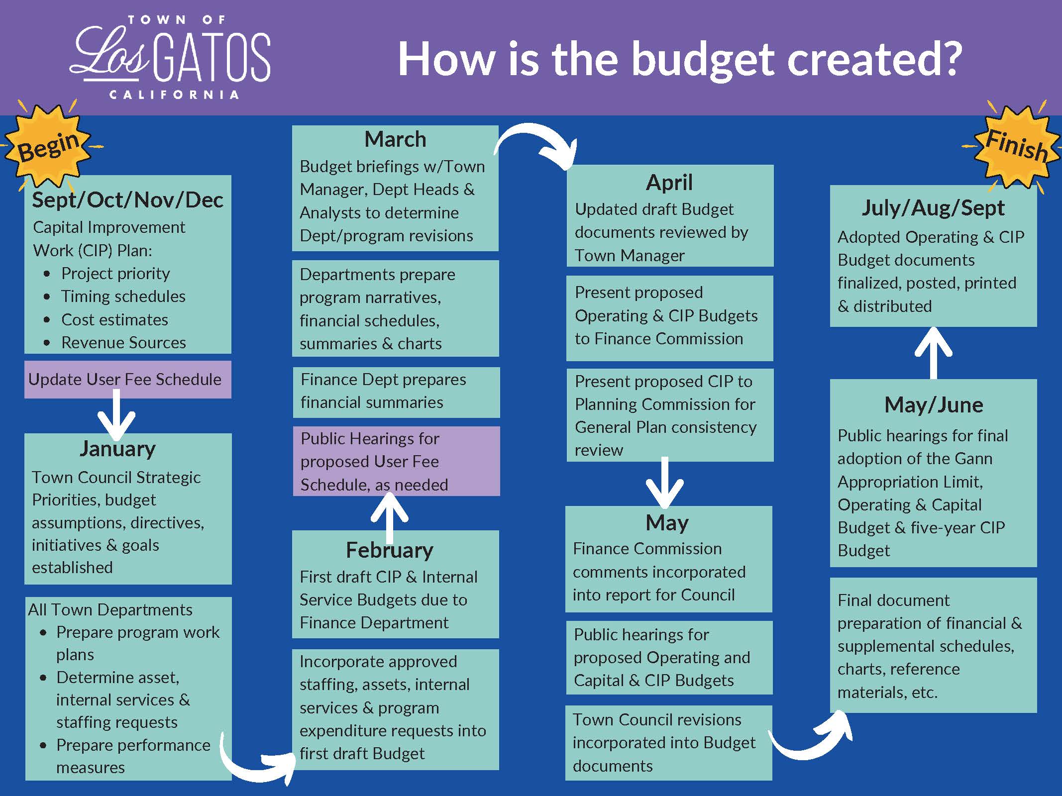 Town of Los Gatos Budget Process