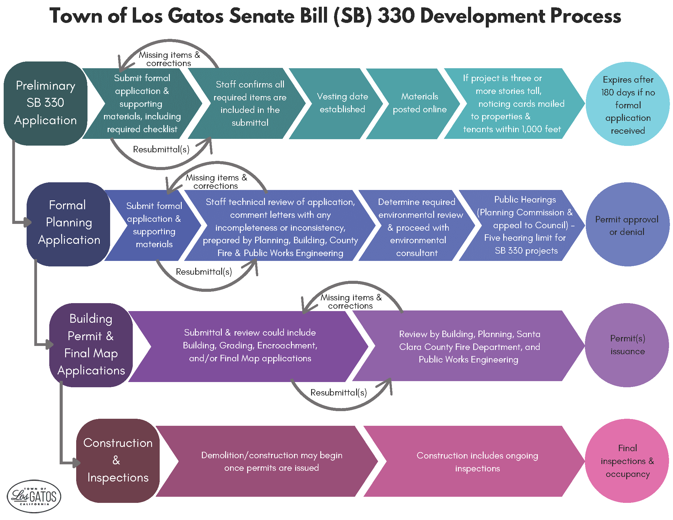 Senate Bill (SB) 330 Development Process: Shows the processes from start to finish for SB330 apps.
